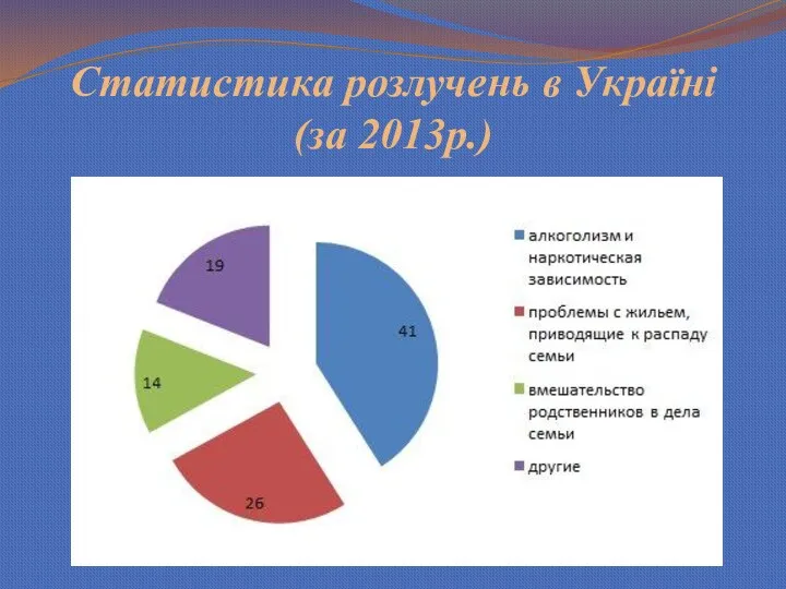 Статистика розлучень в Україні (за 2013р.)