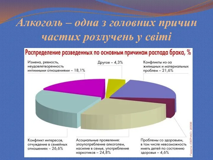 Алкоголь – одна з головних причин частих розлучень у світі