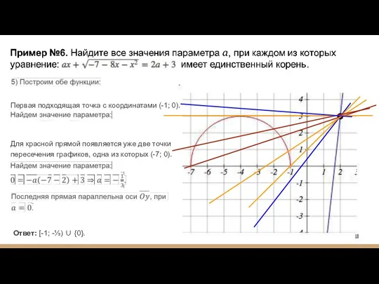 Первая подходящая точка с координатами (-1; 0). Для красной прямой