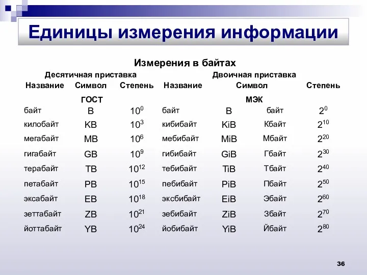 Единицы измерения информации