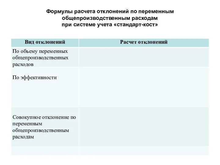 Формулы расчета отклонений по переменным общепроизводственным расходам при системе учета «стандарт-кост»