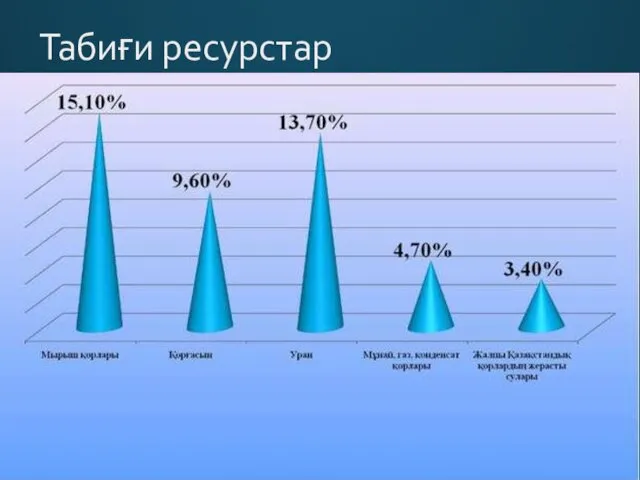 Табиғи ресурстар