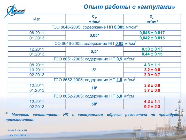 Опыт работы с «ампулами» * Массовая концентрация НП в контрольном образце рассчитана по процедуре приготовления