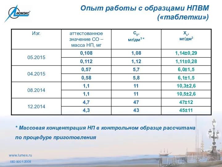 Опыт работы с образцами НПВМ («таблетки») * Массовая концентрация НП