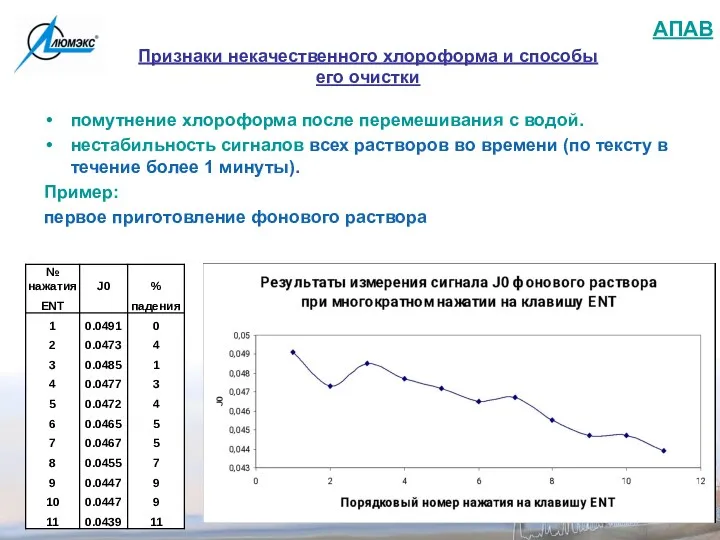 Признаки некачественного хлороформа и способы его очистки помутнение хлороформа после