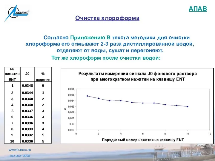 Очистка хлороформа Согласно Приложению В текста методики для очистки хлороформа