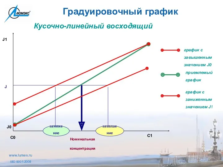 Градуировочный график С0 С1 J J0 Кусочно-линейный восходящий J1 график