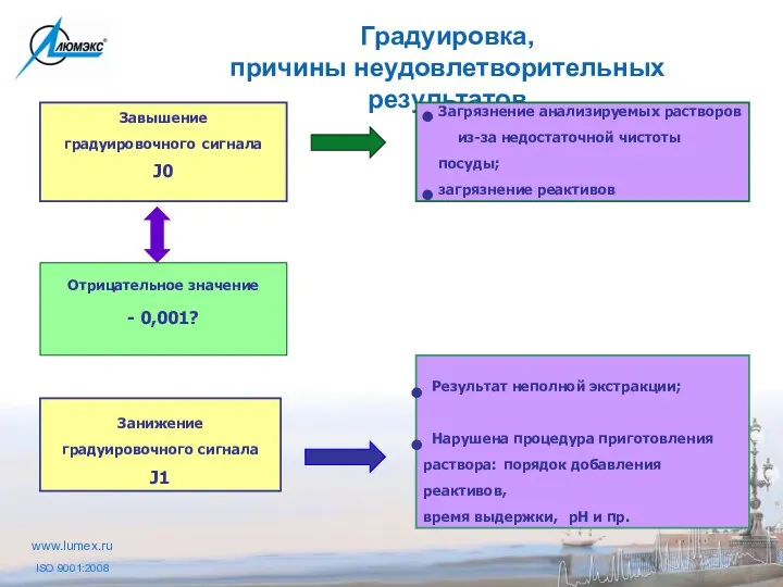 Градуировка, причины неудовлетворительных результатов Загрязнение анализируемых растворов из-за недостаточной чистоты