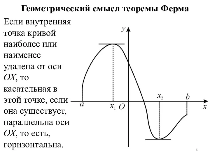 Геометрический смысл теоремы Ферма Если внутренняя точка кривой наиболее или