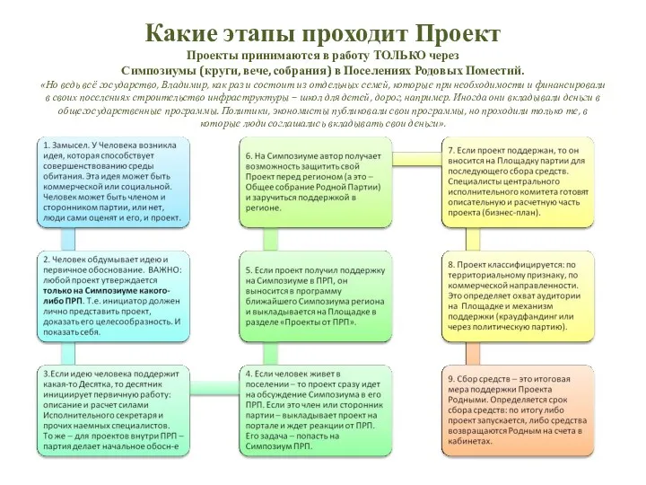 Какие этапы проходит Проект Проекты принимаются в работу ТОЛЬКО через