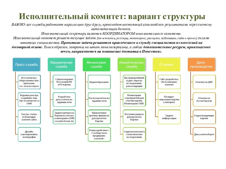 Исполнительный комитет: вариант структуры ВАЖНО: все службы работают параллельно друг