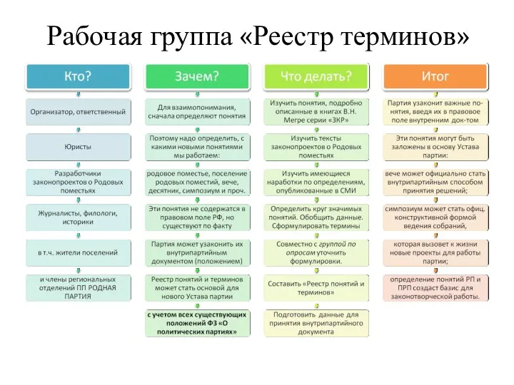 Рабочая группа «Реестр терминов»