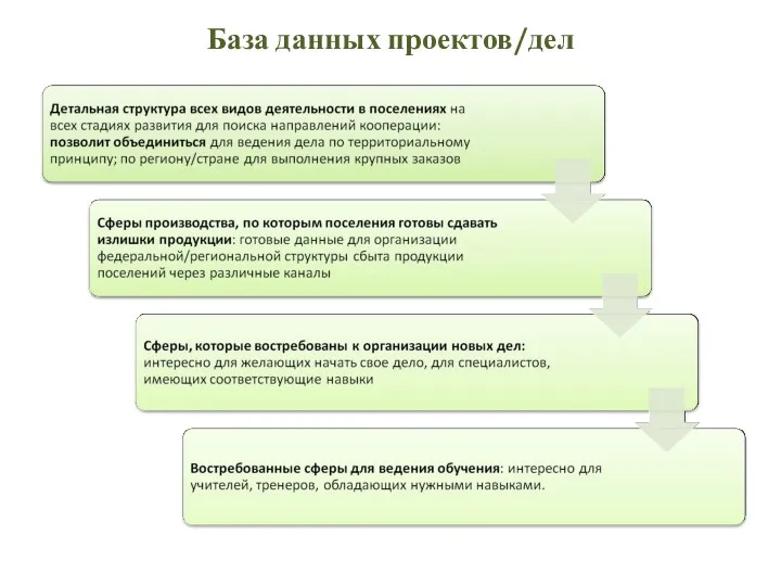 База данных проектов/дел