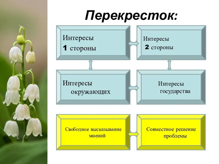 Перекресток: Интересы 1 стороны Интересы 2 стороны Интересы государства Интересы