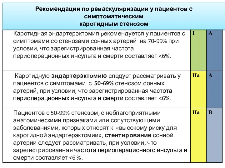 Рекомендации по реваскуляризации у пациентов с симптоматическим каротидным стенозом