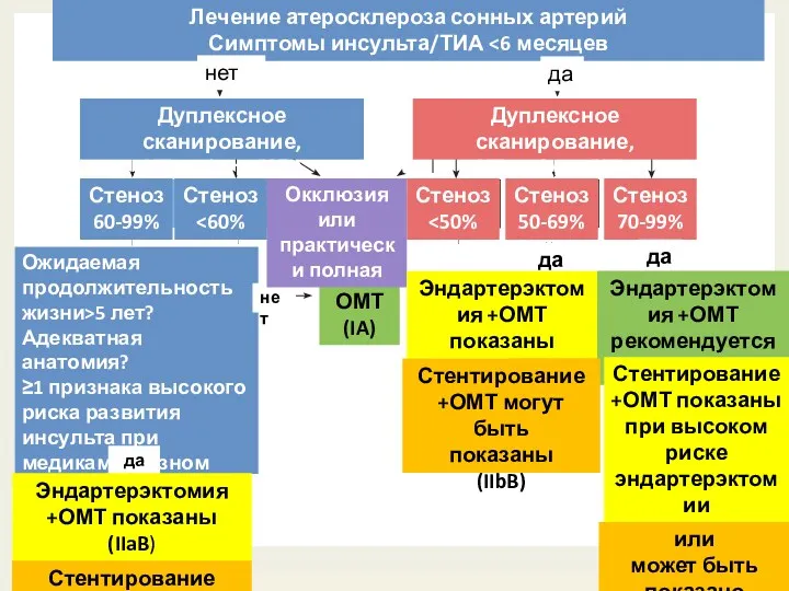 Лечение атеросклероза сонных артерий Симптомы инсульта/ТИА нет да Дуплексное сканирование,