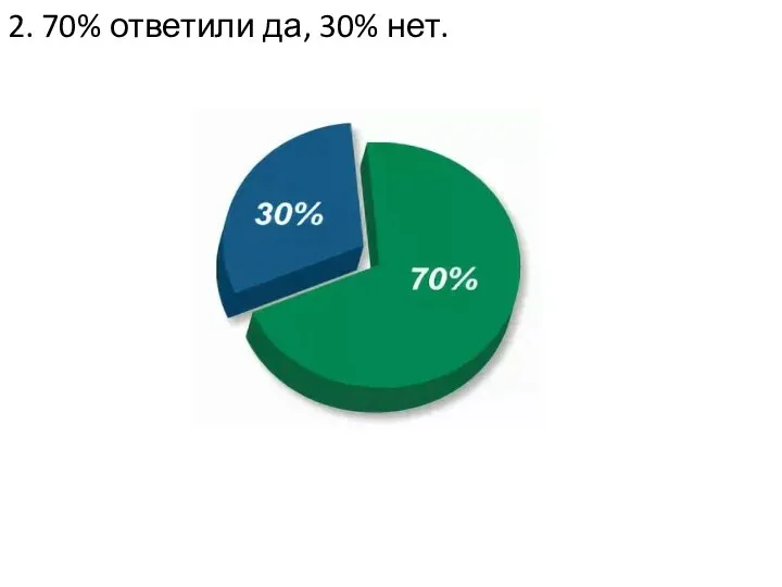 2. 70% ответили да, 30% нет.