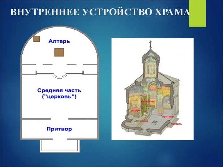 ВНУТРЕННЕЕ УСТРОЙСТВО ХРАМА