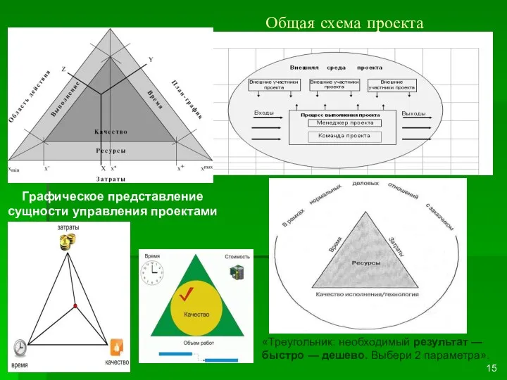 Общая схема проекта «Треугольник: необходимый результат — быстро — дешево.