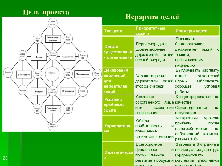 Цель проекта Иерархия целей