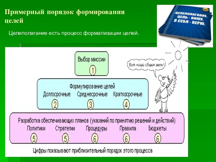 Примерный порядок формирования целей Целеполагание есть процесс формализации целей.