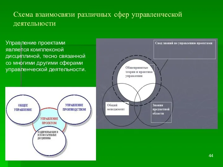 Схема взаимосвязи различных сфер управленческой деятельности Управление проектами является комплексной