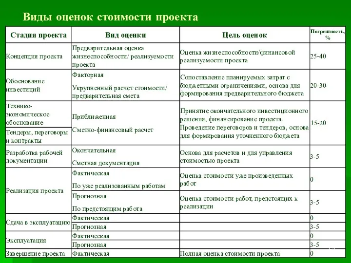 Виды оценок стоимости проекта