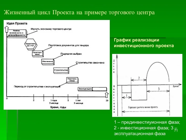 Жизненный цикл Проекта на примере торгового центра График реализации инвестиционного