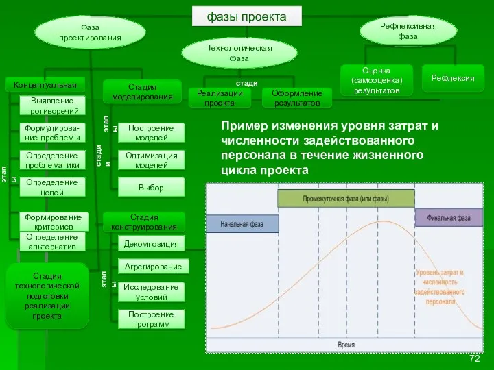 Фаза проектирования Технологическая фаза Рефлексивная фаза фазы проекта Рефлексия Оценка