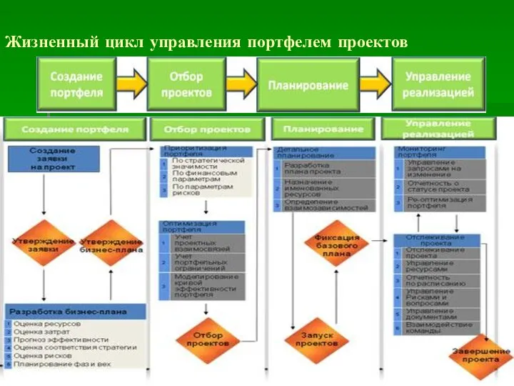 Жизненный цикл управления портфелем проектов