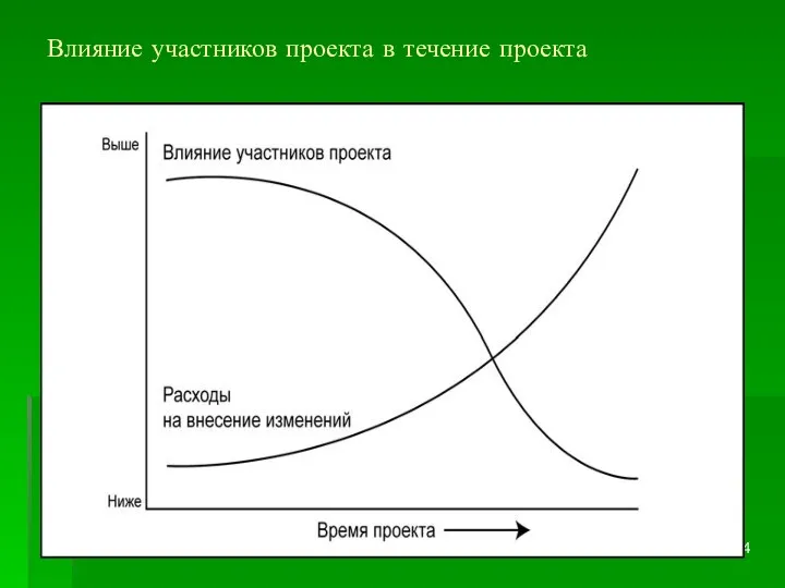 Влияние участников проекта в течение проекта