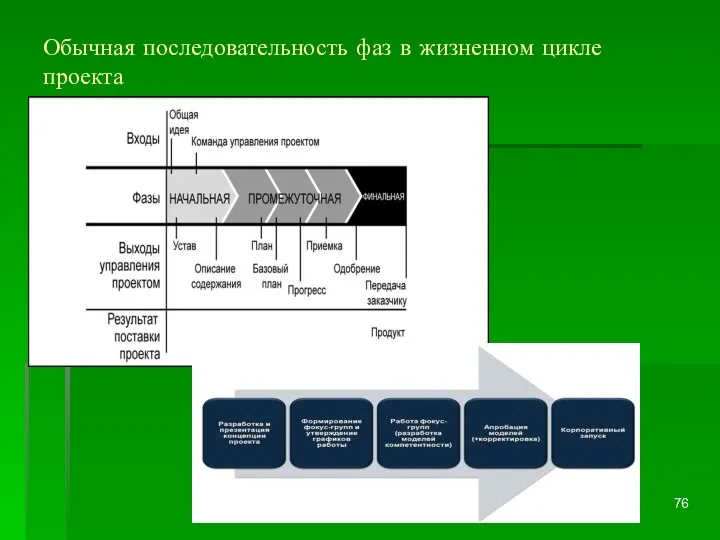 Обычная последовательность фаз в жизненном цикле проекта