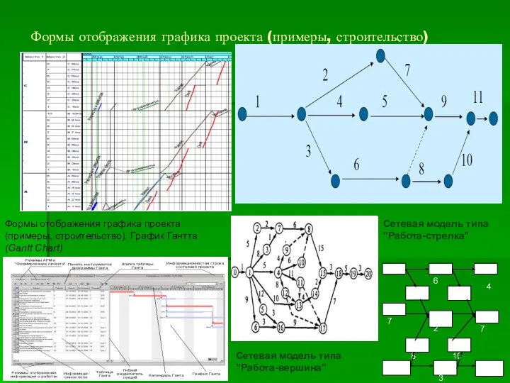 Формы отображения графика проекта (примеры, строительство) Сетевая модель типа "Работа-вершина"