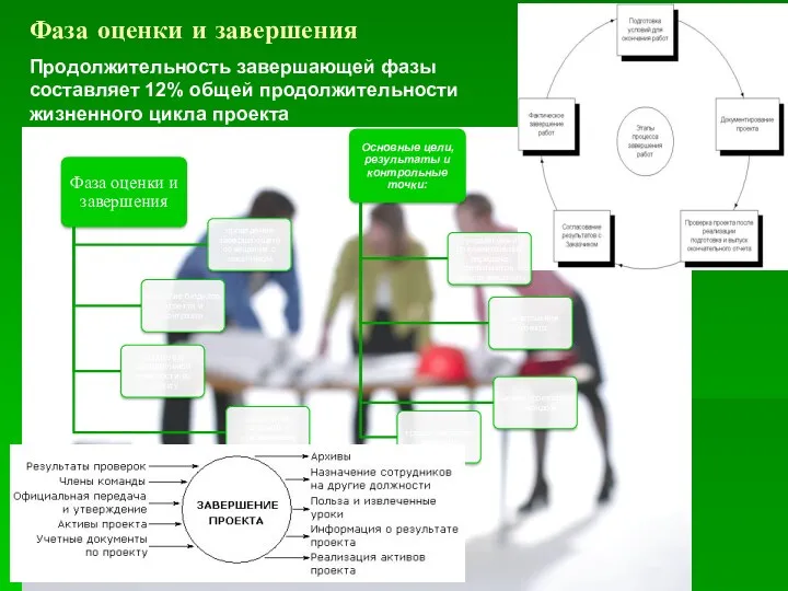 Фаза оценки и завершения Продолжительность завершающей фазы составляет 12% общей продолжительности жизненного цикла проекта