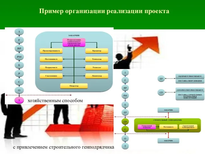 Пример организации реализации проекта хозяйственным способом с привлечением строительного генподрядчика