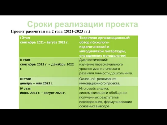 Сроки реализации проекта Проект рассчитан на 2 года (2021-2023 гг.)