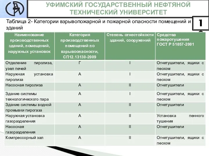 УФИМСКИЙ ГОСУДАРСТВЕННЫЙ НЕФТЯНОЙ ТЕХНИЧЕСКИЙ УНИВЕРСИТЕТ 10 Таблица 2- Категории взрывопожарной и пожарной опасности помещений и зданий
