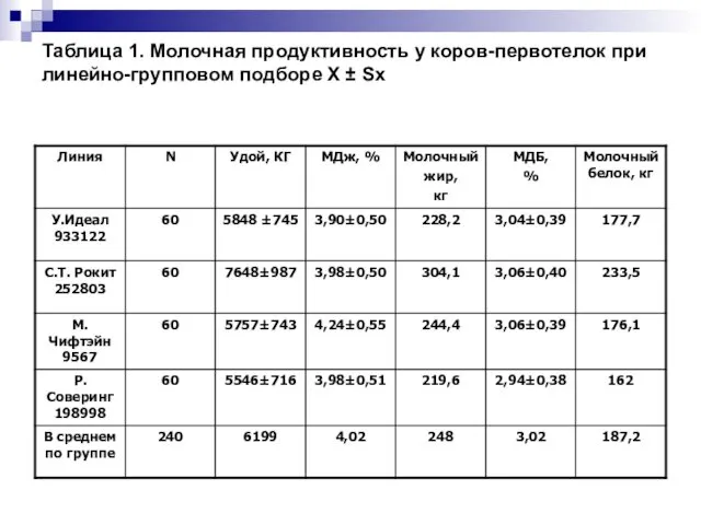 Таблица 1. Молочная продуктивность у коров-первотелок при линейно-групповом подборе X ± Sx