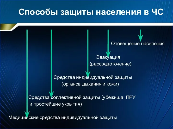 Способы защиты населения в ЧС Оповещение населения Эвакуация (рассредоточение) Средства