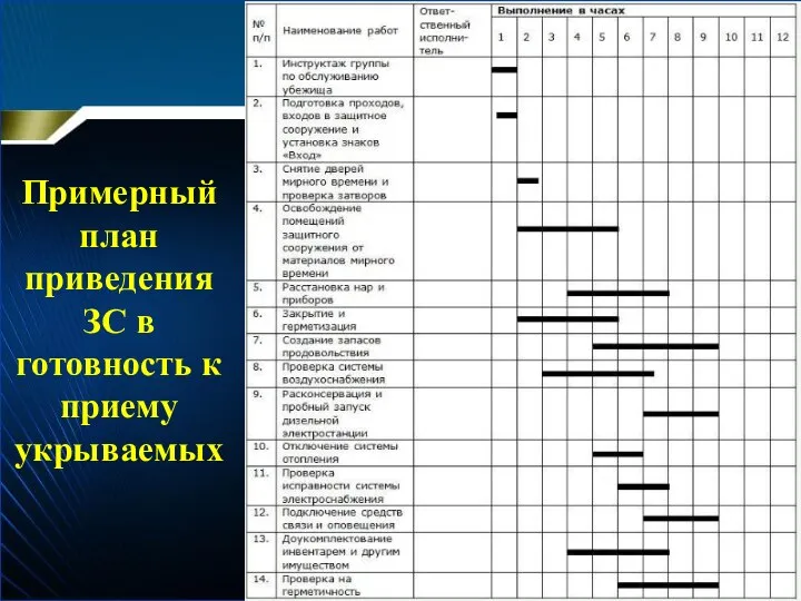 Примерный план приведения ЗС в готовность к приему укрываемых