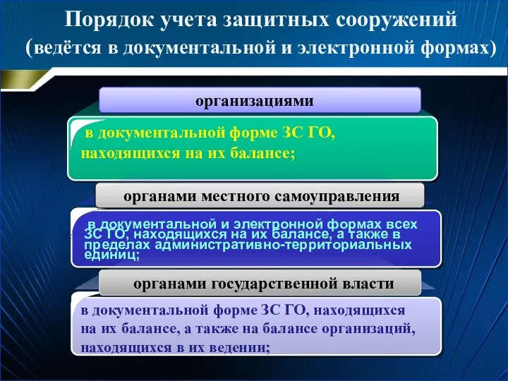 Порядок учета защитных сооружений (ведётся в документальной и электронной формах)