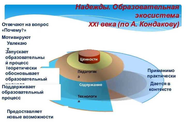 Надежды. Образовательная экосистема XXI века (по А. Кондакову) Педагогика Предоставляет