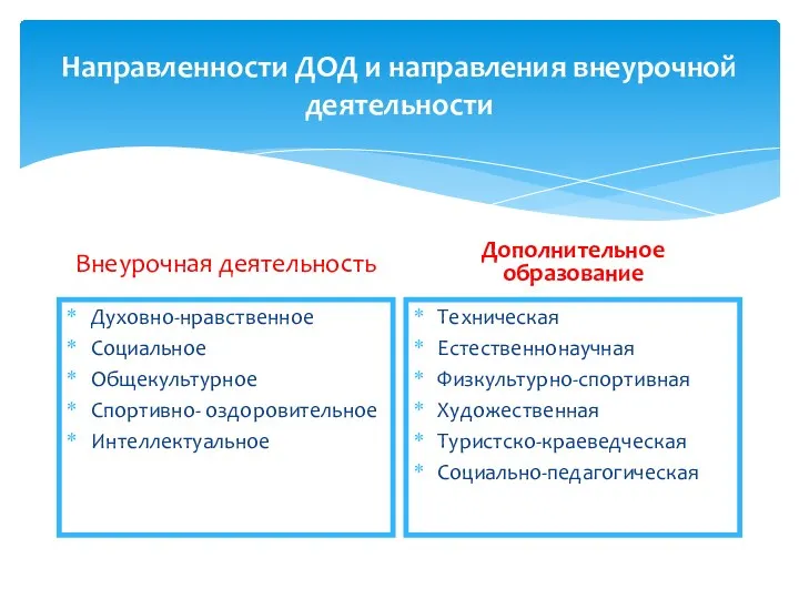 Направленности ДОД и направления внеурочной деятельности Внеурочная деятельность Духовно-нравственное Социальное