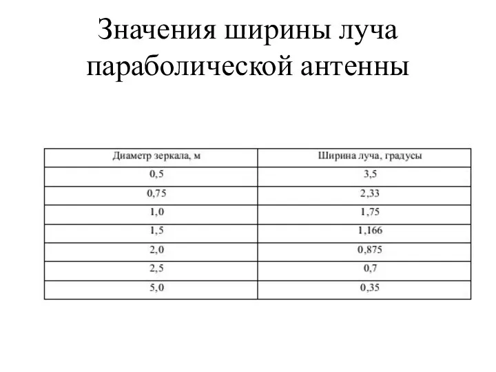 Значения ширины луча параболической антенны