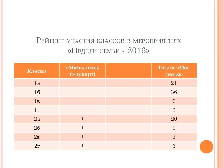 Рейтинг участия классов в мероприятиях «Недели семьи - 2016»