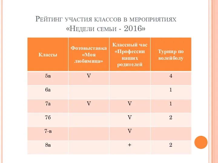 Рейтинг участия классов в мероприятиях «Недели семьи - 2016»