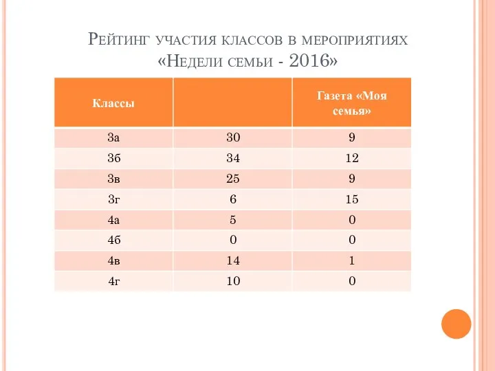 Рейтинг участия классов в мероприятиях «Недели семьи - 2016»