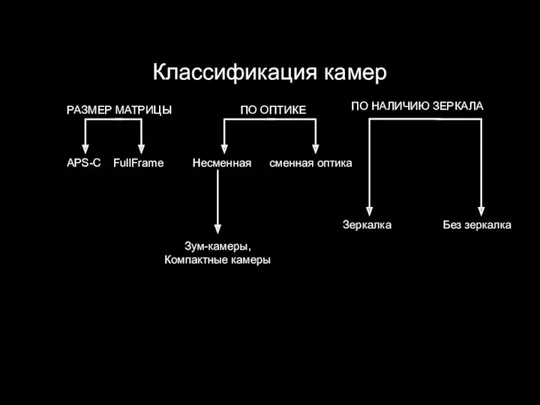 Классификация камер РАЗМЕР МАТРИЦЫ APS-C FullFrame ПО ОПТИКЕ Несменная сменная