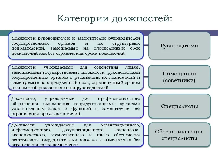 Должности руководителей и заместителей руководителей государственных органов и их структурных