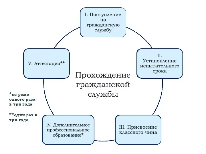 *не реже одного раза в три года **один раз в три года Прохождение гражданской службы